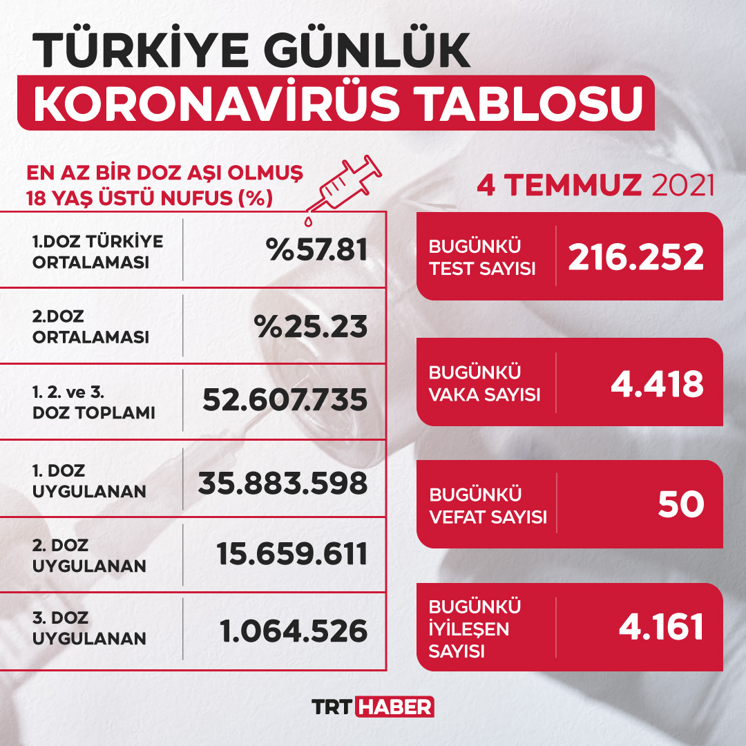 Sağlık Bakanı Fahrettin Koca, vaka sayılarının ve aşı programının seyrinin ortak bir tabloyla izleneceğini açıkladı. 

İşte koronavirüs vakalarında ve aşılamada son durum.