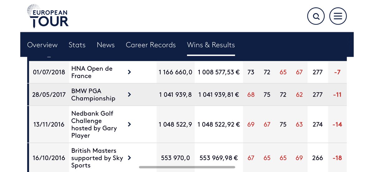 Att höra Amanda Balionis upprepade gånger säga att Norén tangerade sitt karriärbästa med dagens 64:a är så inihelvete jävla pinsamt och nedvärderande att man saknar ord. Jänkare… 🤦‍♂️
