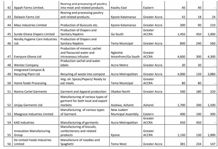 OneDOneF's tweet photo. 1D1F: Locations and products of some of the  Factories which have been operationalised. https://t.co/tNJYHgnJ2Q