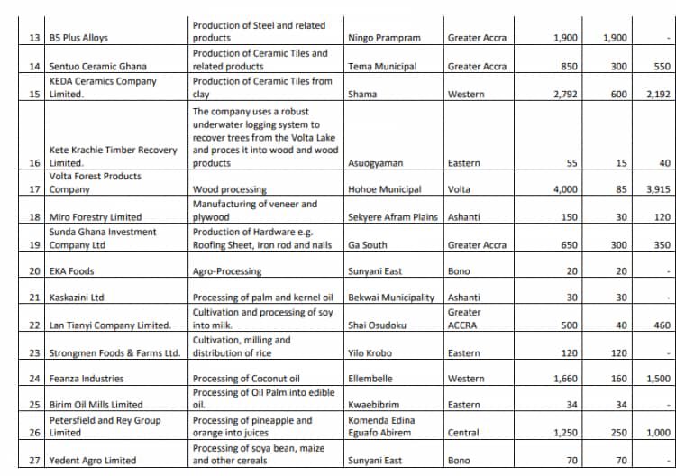 1D1F: Locations and products of some of the  Factories which have been operationalised.