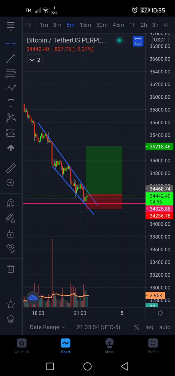 shone_trader's tweet photo. 5mins scalping set up for BTC with a good RR possible if the price break the trendline. https://t.co/jtOOLMPWZO