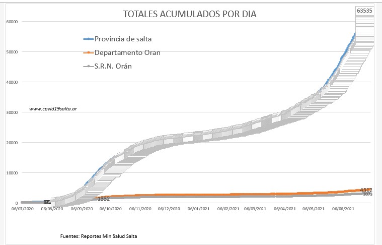 consultorproy's tweet photo. Depto. Oran 15 casos. Aguas Blancas 1 Colonia SR 1 Pichanal 3 Oran 9 Urundel 1. Total 4312 Media 27⬇️
Depto. San Martin 10 casos. Aguaray 1 Dragones 1 Embarcacion 2 Prof.S.Mazza 1 Tartagal 5. Total 3608 Media 25 
@martalitos @BernarditaPonce @elexpresosalta @gomezaugier https://t.co/s5fkUDl1e7