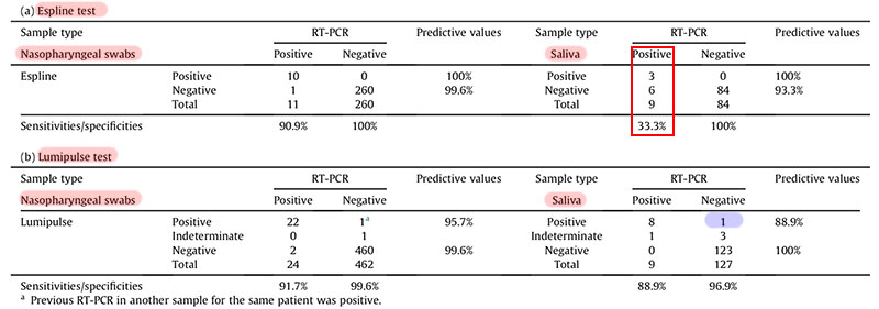 Cheeman M D Ph D 承前 日本化学療法学会の英語誌6月号に日本から Esplineは唾液で感度33 3 まさに タダより高いものはない である 唾液で使うには相当な覚悟が必要だと思う なお 定量のlumipulseのほうで偽陽性が出ている 朝イチに同僚