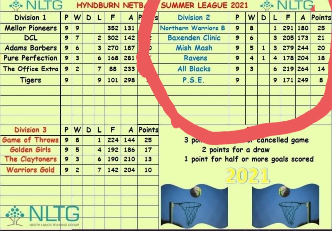 Nearing the top of Div 2, in the Hyndburn Netball League.
Well done team.  <a href="/victoriajane_OT/">Victoria Bolton</a> <a href="/Eco_Group/">Eco Group</a>
