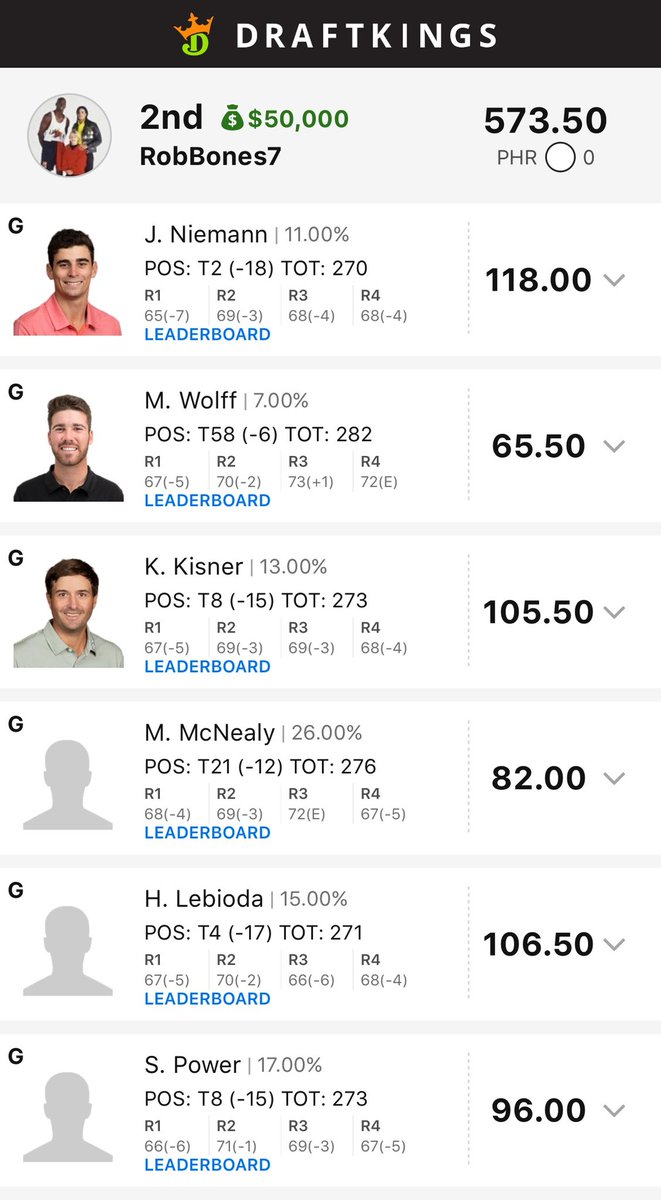 A half point loss stings but 50k is still nice! Thank you for all the support all week. Never count your chips until the tourney is over! ONTO NEXT WEEK BOYS! LET THE HEATER CONTINUE!🔥🔥🔥 #RocketMortgageClassic #DraftKings 

@TW_Man66 @golfguywv @TourPicks @ThePME @gfienberg17