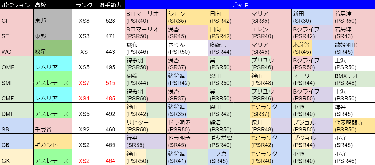 パワサカ攻略 Gamewith 週刊 今週の最強選手 です Smf Cmf Gkが歴代最強更新ですね おめでとうございます Gkは遂にxs2 Sb歴1と同じとか本当に凄い アスレと神山の相性の良さが分かりますね 神山ガチャは本日13 59まで 引く予定の方はお忘れなく