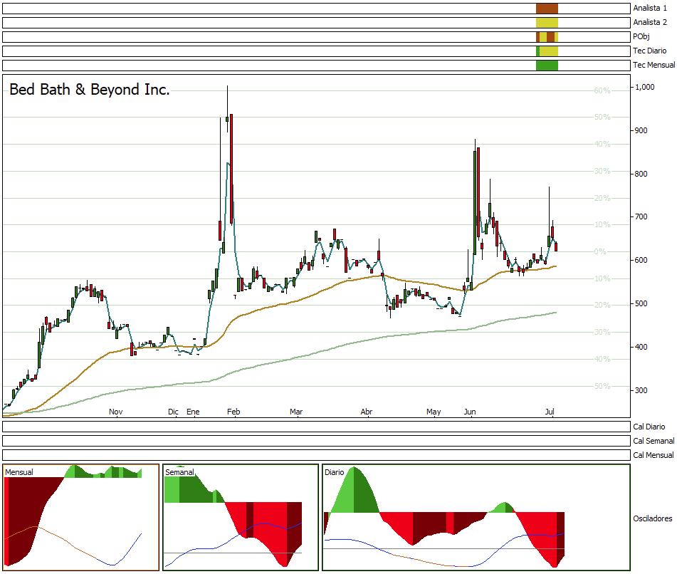 DummyInversion's tweet photo. #trading #sic #bbby con direccionalidad alcista https://t.co/87qwY51h9d
