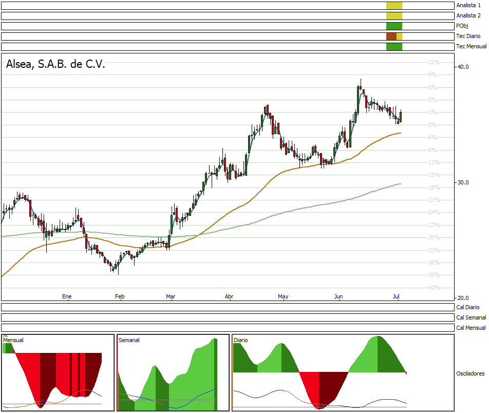 DummyInversion's tweet photo. #trading #bmv #alsea por rebotar en la EMA55 https://t.co/qK217vgNCm
