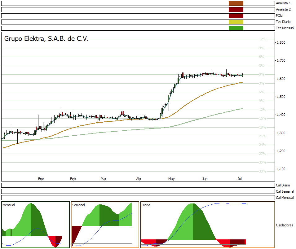 DummyInversion's tweet photo. #Trading #BMV #Elektra En ajuste y no baja el precio. Muy probable la subida al terminar ajuste. https://t.co/8vaLuT6A8o