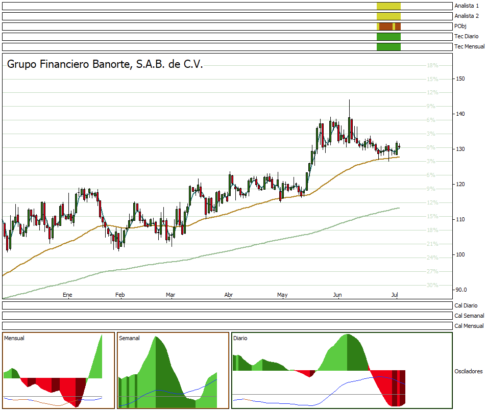 DummyInversion's tweet photo. #Trading #BMV #GFNorteO Rebotando en la EMA55 https://t.co/ZK5AQK8SoF