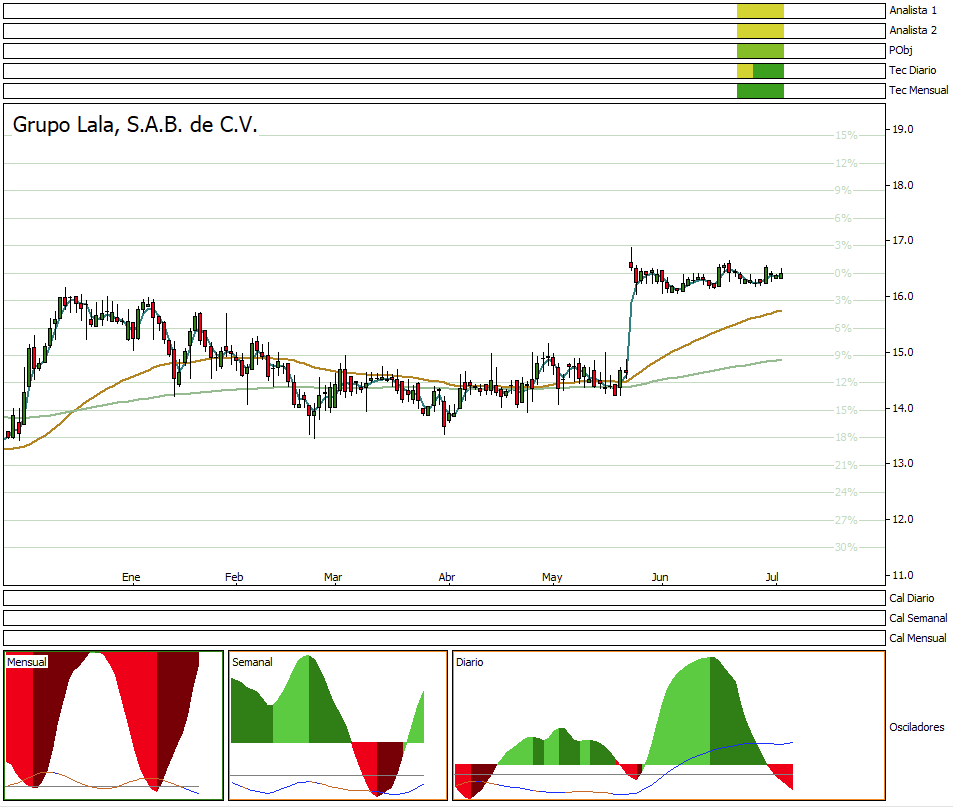 DummyInversion's tweet photo. #Trading #BMV #LALAB Sin caer en ajuste y posible subida al terminar el ajuste. https://t.co/hXeIRUvofS