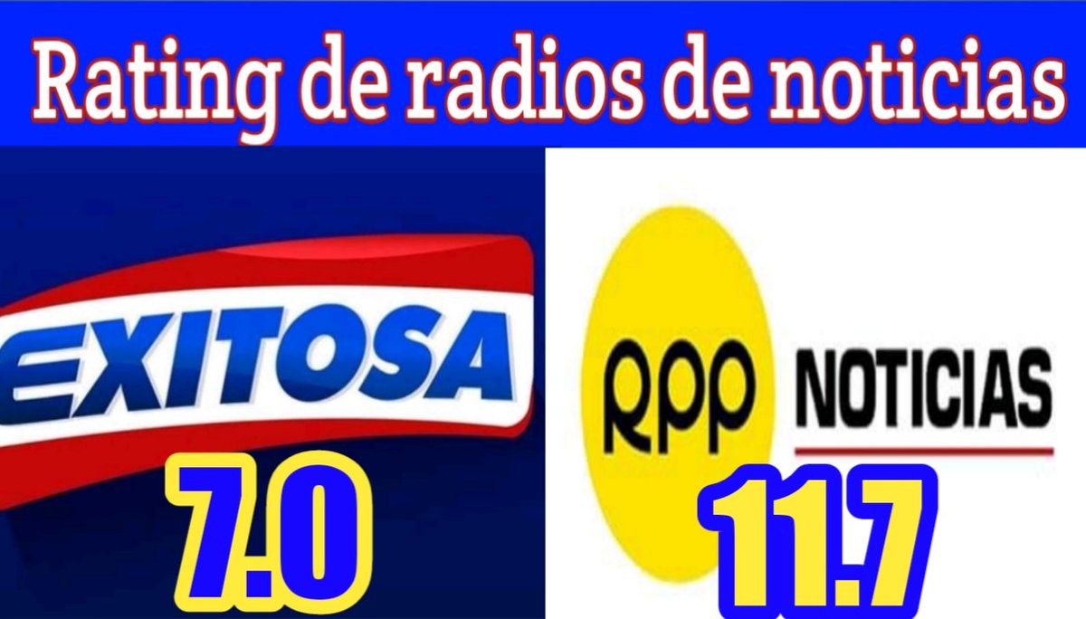 RatingPeru_1628's tweet photo. Rating de las principales radios del país muestra a RPP liderando con 11.7 y Moda 7.1 segundos 😱
#RPPNoticias 11.7
#RadioModa 7.1
#Exitosa 7.0
#NuevaQ 6.7
#RadioMar 5.6
#LaKaribeña 5.0
#Felicidad 4.8
#OndaCero 4.5
#LaSona 4.2
#LaCalle 3.7
#Oxigeno 3.3
CUÁL ES TU FAVORITA🤔 https://t.co/1kc3WciNOc