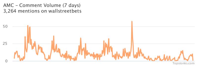 $AMC working it's way into the top 10 most mentioned on wallstreetbets over the last 24 hours

Via https://t.co/mnoCwRpqin

#amc    #wallstreetbets https://t.co/oLZSoQDn88