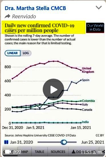 ColCundi's tweet photo. #DesarrollemosLaLES1751 Casi 109.000 muertes y record muertes diarias/millón habitantes Video: https://t.co/OsldnGCqF3 MinSalud NO ESCUCHA. Estrategia Pruebas, Rastreo y Aislamiento Selectivo PRASS para pacientes FRACASA cuando EPS niegan pruebas, rastreo y atención domiciliaria https://t.co/kWGpj0xA4b