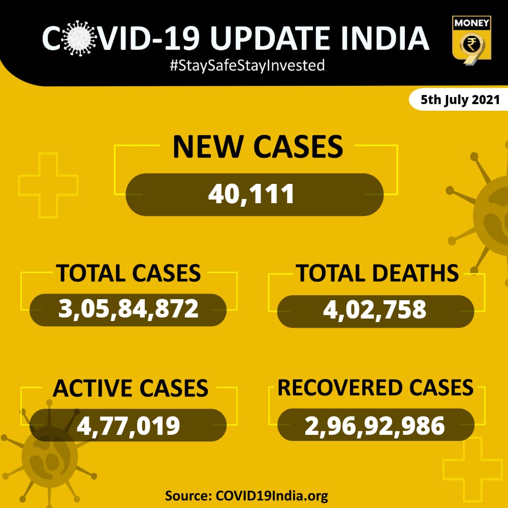 Money9Live's tweet photo. #Covidupdate | India reports over 40,111 cases in the last 24 hours
#COVID19 | #COVIDSecondWave | #vaccination | #cowinregistration | #Covaxin | #CovishieldVaccine | #SputnikV | #IndiaCovidCrisis | #CoronavirusPandemic | #lockdown2021 https://t.co/pfNGasXYBV
