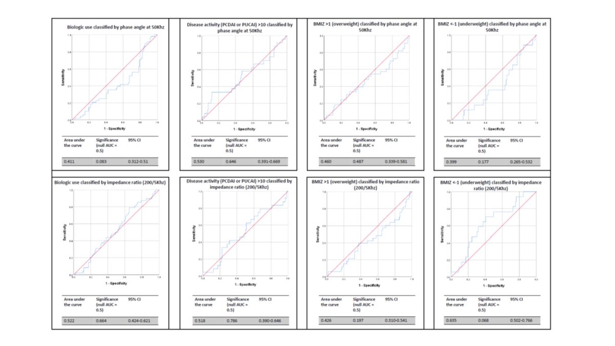 Nutritional assessment in #IBD but what is the role of bioelectrical impedance? 
> In stable patients it does not identify active disease or poor nutrition
> Must be aware of overweight individuals = common
Thanks to <a href="/ESPENorg/">ESPEN</a> <a href="/RMBeattie50/">Mark Beattie</a> <a href="/SotonChildHosp/">Southampton Children's Hospital</a> 
authors.elsevier.com/c/1dLId8Yy14~u…