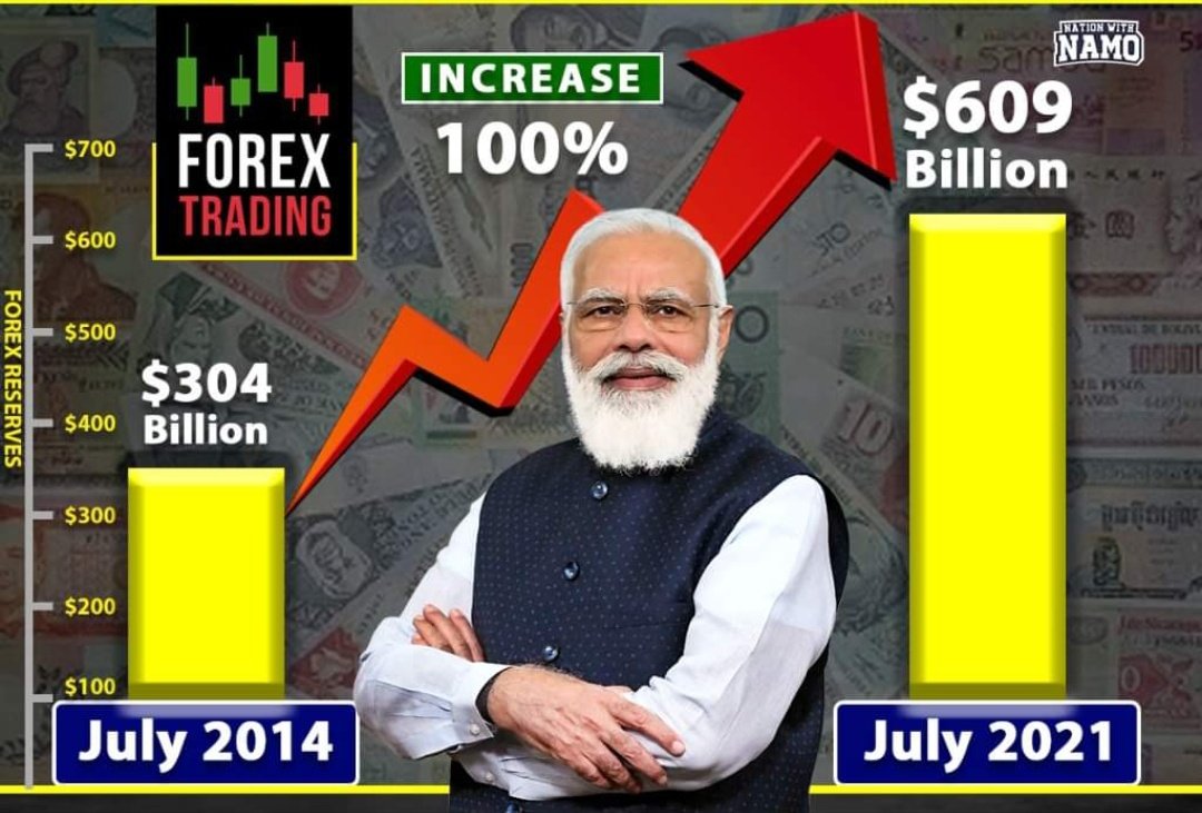 Karthik_Pantham's tweet photo. India's forex reserves reach a lifetime high of $609 Billion, have doubled since July 2014.. 

India continues to gain more maneuvering power in the arena of international trade despite the challenges posed by the pandemic.

#forextrading 

@SafronSuporters https://t.co/dST9Hz9uyK