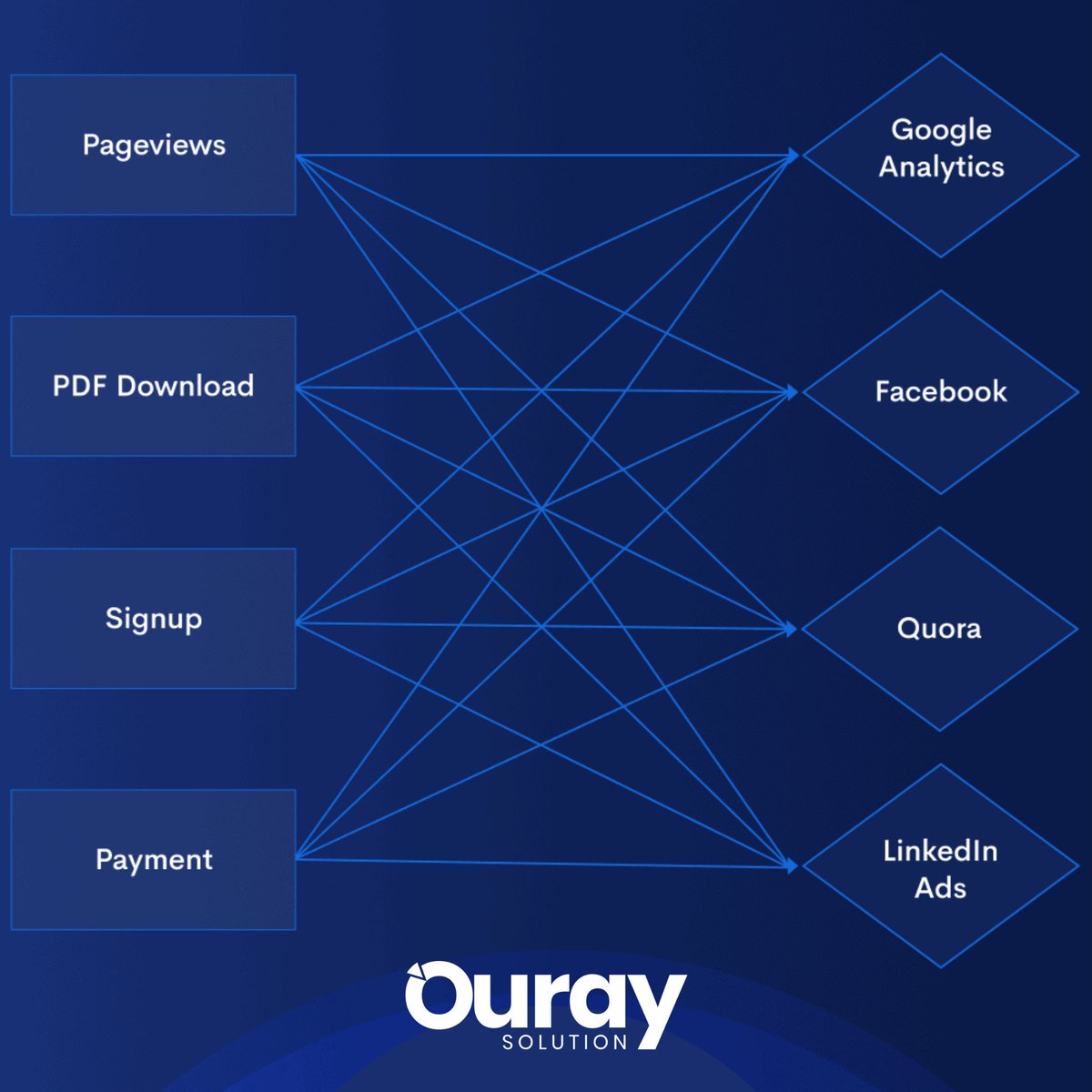 SolutionOuray's tweet image. A data layer is a specification of the vast amounts of customer interaction data that flow from your digital properties
#ouraysolution #digitalouray #technicalpost #webappsolution #digitalanalytics #googleanalytics #productanalytics #adobeanalytics #socialmedia #ranking #analytic