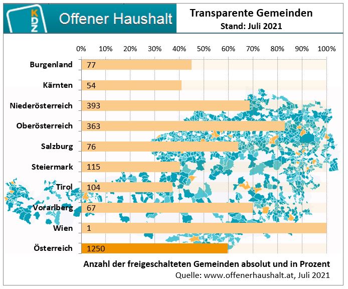 1250 transparente Städte und Gemeinden auf #Transparenzplattform #offenerhaushalt.at!
Doch wie verteilen sich die Gemeinden auf die Bundesländer? Hier die Antwort: kdz.eu/de/aktuelles/n…