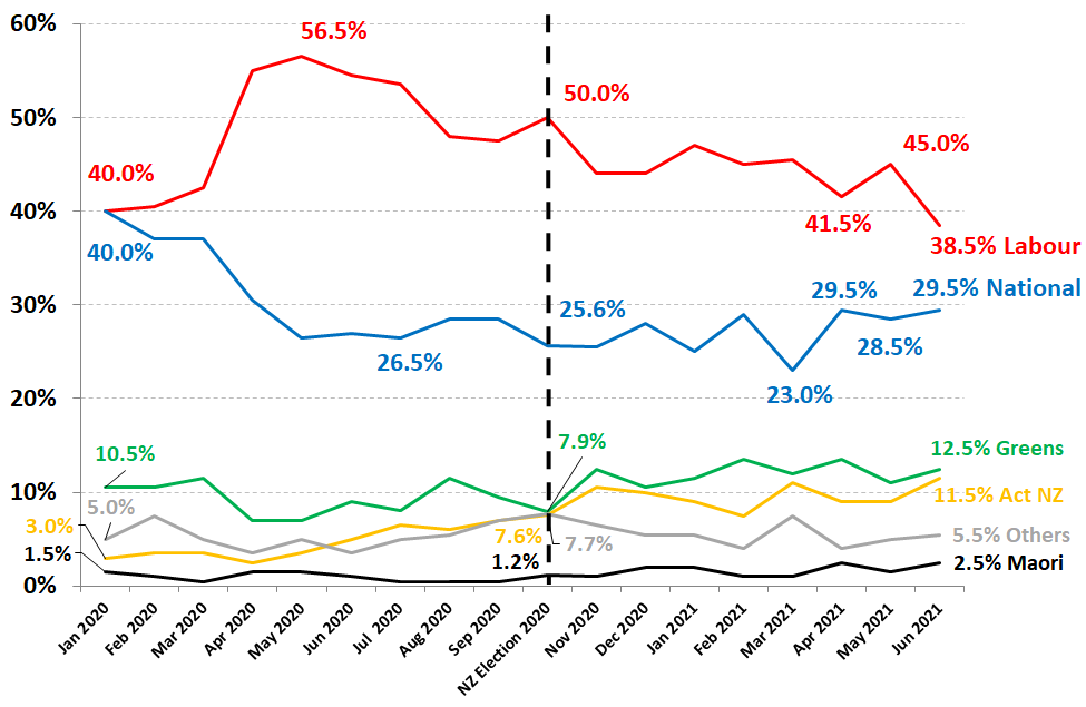 RoyMorganNZ's tweet photo. Is the COVID-19 ‘honeymoon’ over for PM Jacinda Ardern? Support for New Zealand’s Labour/Greens government dropped 5% to 51% in June – the lowest for the Government since the COVID-19 pandemic began. Support for the Labour Party was down 6.5%... #nzpol https://t.co/2C82kH9Oo7 https://t.co/4LKZAbYiKR