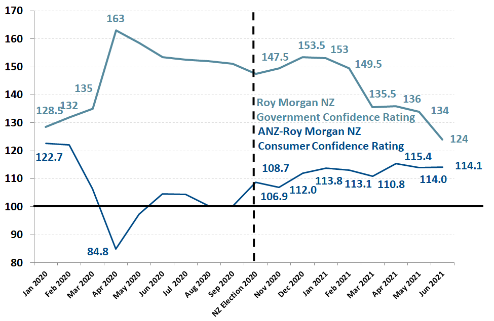 RoyMorganNZ's tweet photo. Is the COVID-19 ‘honeymoon’ over for PM Jacinda Ardern? Support for New Zealand’s Labour/Greens government dropped 5% to 51% in June – the lowest for the Government since the COVID-19 pandemic began. Support for the Labour Party was down 6.5%... #nzpol https://t.co/2C82kH9Oo7 https://t.co/4LKZAbYiKR