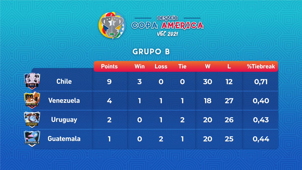 DesafioLatamVGC's tweet photo. Resultado final de la fase de grupos.

Felicitaciones a:
🇵🇪🇨🇷🇧🇷🇨🇱
🇲🇽🇸🇻🇦🇷🇻🇪

Las mejores 8 selecciones de la Copa América VGC 2021. https://t.co/yibPkiOvbn