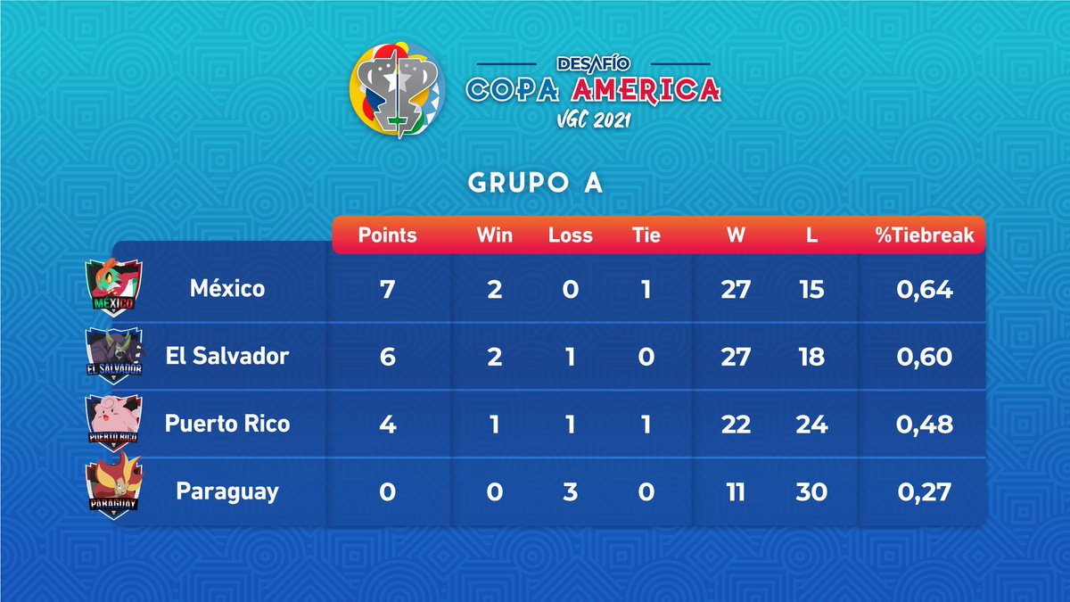 DesafioLatamVGC's tweet photo. Resultado final de la fase de grupos.

Felicitaciones a:
🇵🇪🇨🇷🇧🇷🇨🇱
🇲🇽🇸🇻🇦🇷🇻🇪

Las mejores 8 selecciones de la Copa América VGC 2021. https://t.co/yibPkiOvbn