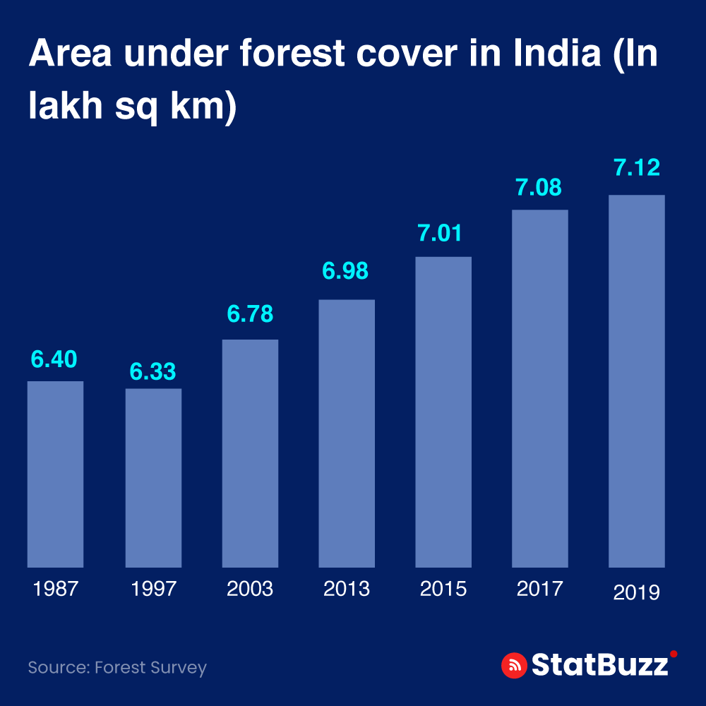 statbuzzindia's tweet photo. Area under forest cover in India ( In Lakh Sq Km )
#forest #forestinIndia #forestarea  #indianforest #india #statbuzz https://t.co/5D70hGrFkK