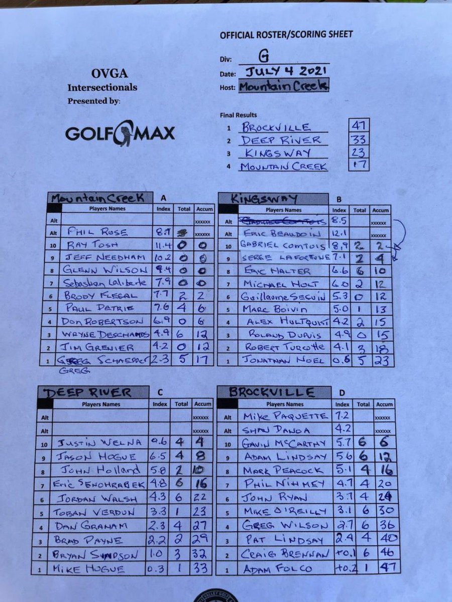 bongdazTG's tweet photo. Deep River finishes 2nd in division G. We will host division G in July 2022. #ovga #intersectionals @the_ovga @Flagstick https://t.co/GwFlEyoSxu
