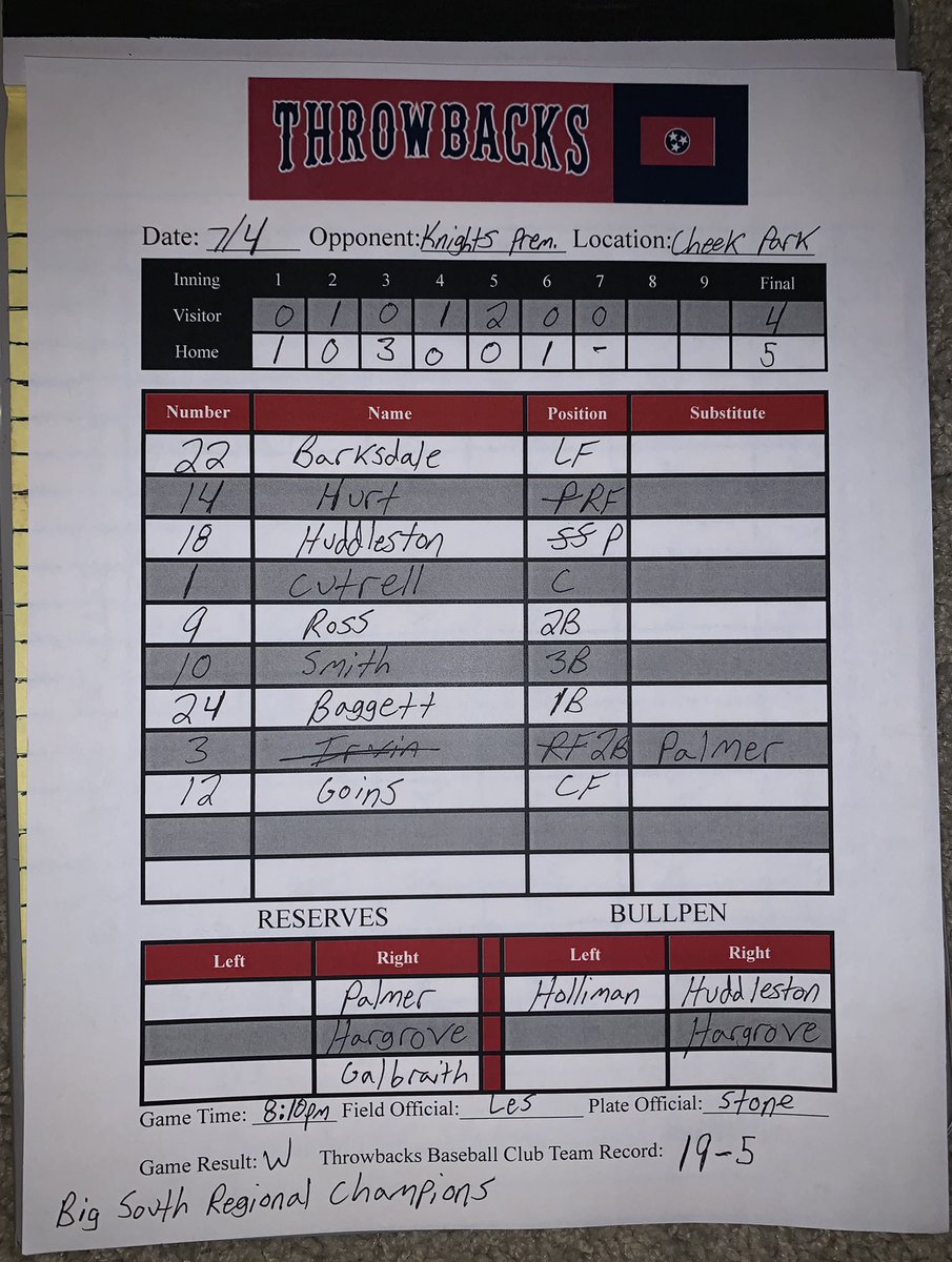 We’re gonna need a bigger awards shelf…

BIG SOUTH REGIONAL CHAMPIONS!

‘Backs go 6-1 on the weekend and win 3 elimination games today to take home more hardware for the summer!

Now 19-5 with two championships. If you’re not on board yet, better hurry.

<a href="/TCEastCoastBSB/">Triple Crown East Coast Baseball</a>