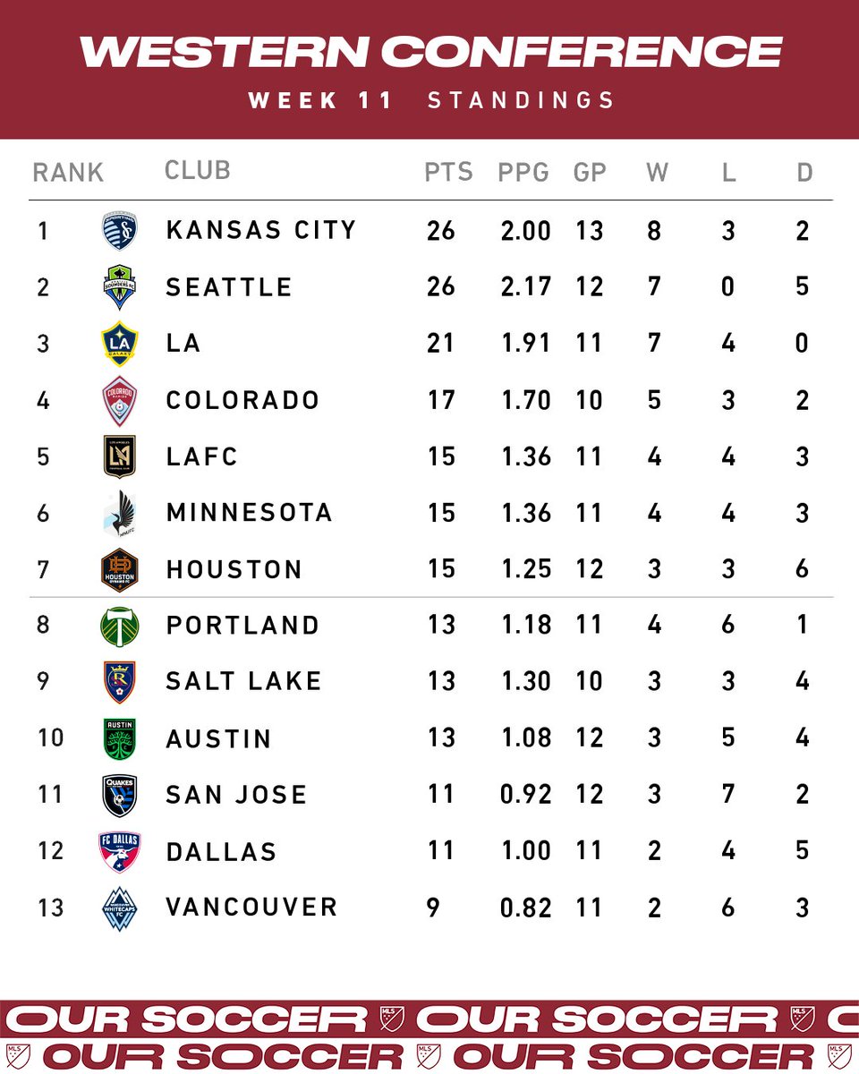 Färbung Erfrischend Kaiserliche mls western conference standings Ferkel