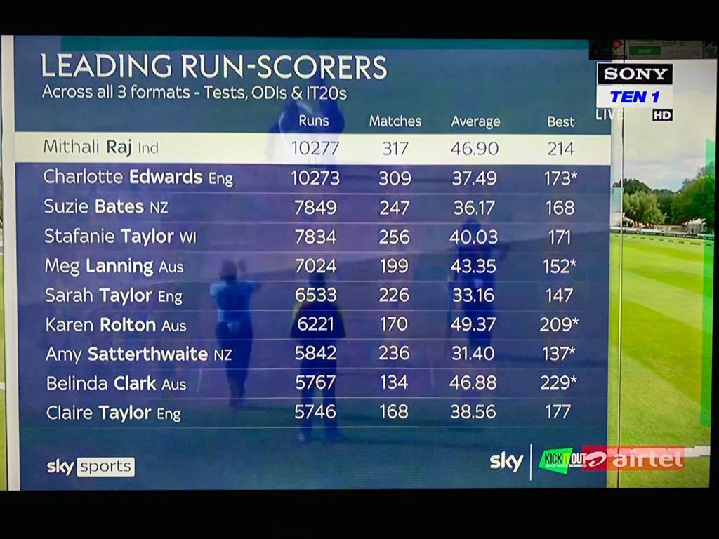 ncbn's tweet photo. Congratulations to @M_Raj03 on scripting history by becoming the highest run getter in women's international cricket! 22 years in international cricket and still winning matches single handedly for India - she is an absolute legend! https://t.co/dQJ3GTsgbM
