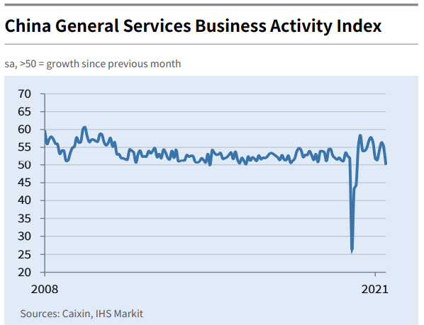 PPGMacro's tweet photo. Dismal China Services PMI - Plunged from 55.1 to 50.3. Outside of pandemic, rarely so low. "prices charged fell for the first time since July 2020".
About that global inflation....
https://t.co/1uz20xMuXW https://t.co/sFauNyqMeS