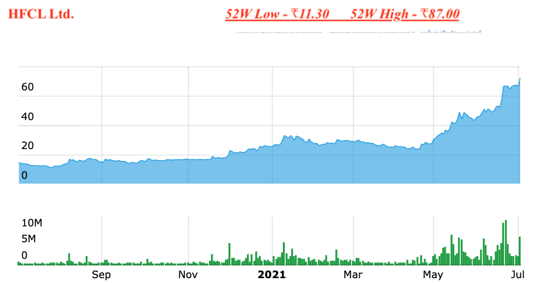 BiTW_SS's tweet photo. Whoever wish to arrive at #FairValue of @BrightcomGroup must unedrstamd  #ReratingCandidates can do phenominal wonders .... 

Those who don't believe .... Look at #HFCL and #TTML charts right here👇🏿Also, please observe Price &amp; Volume,

Question is "Is @BrightcomGroup rerating?" https://t.co/y0UHsSGjkg