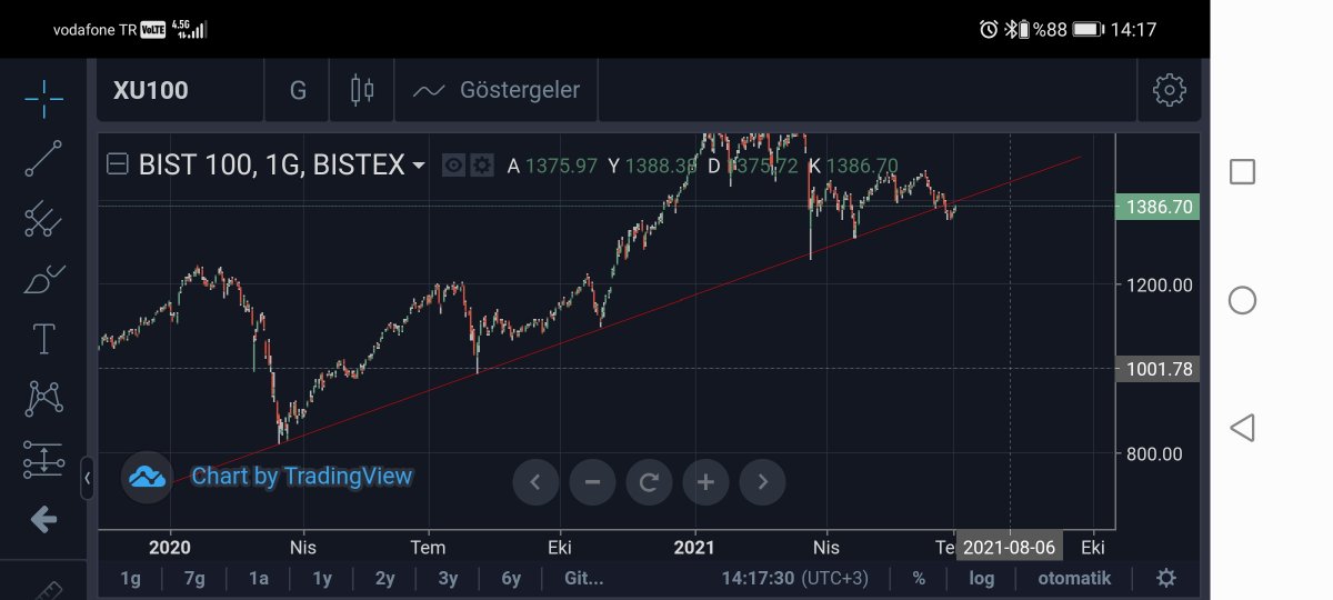 #xu100 #bist100 1385 üzerine atıp 1400 üstü kapanışlar yapmadan güçlenme beklemiyorum bu seviyelerden dönüşte 1290/1250 bölgelerine geri çekilme yaşanır ytd...