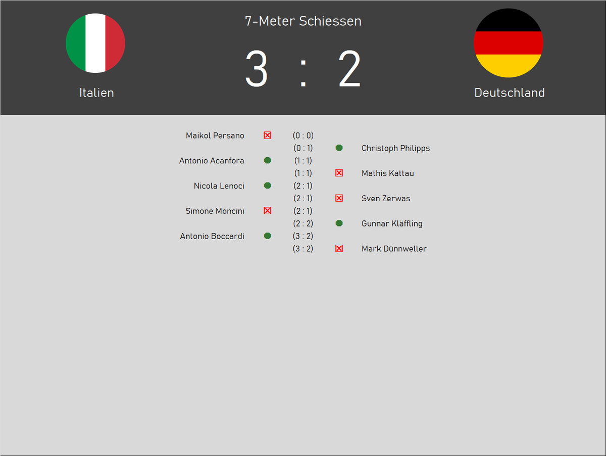 OnlineligaE's tweet photo. Was ein knappes Ding. Damit ist es das Aus für den Bundeslöwen @MuenchnerLoewen. Der Nachfolger steht mit @ManagerSami ja bereits fest und hat im nächsten Turnier nichts weniger als den Titelgewinn als Zielsetzung. @FcHammerweg Italien dagegen ballert sich ins Finale. 🍝 https://t.co/kehYuYaFiX