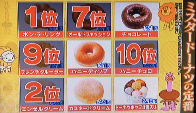 分岐分析の結果 クリームに至る系統で一回だけドーナツの穴が二次的に消失した ハニーチュロは特殊化したドーナツ ポン デ属は解体したほうがいい ドーナツの写真はミスド公式サイトから