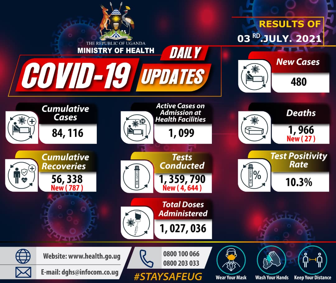 MinofHealthUG's tweet photo. Results of COVID-19 tests done on 03 July 2021 confirm 480 new cases. The cumulative confirmed cases are 84,116. #STAYSAFEUG https://t.co/Ix0NNy3dcN