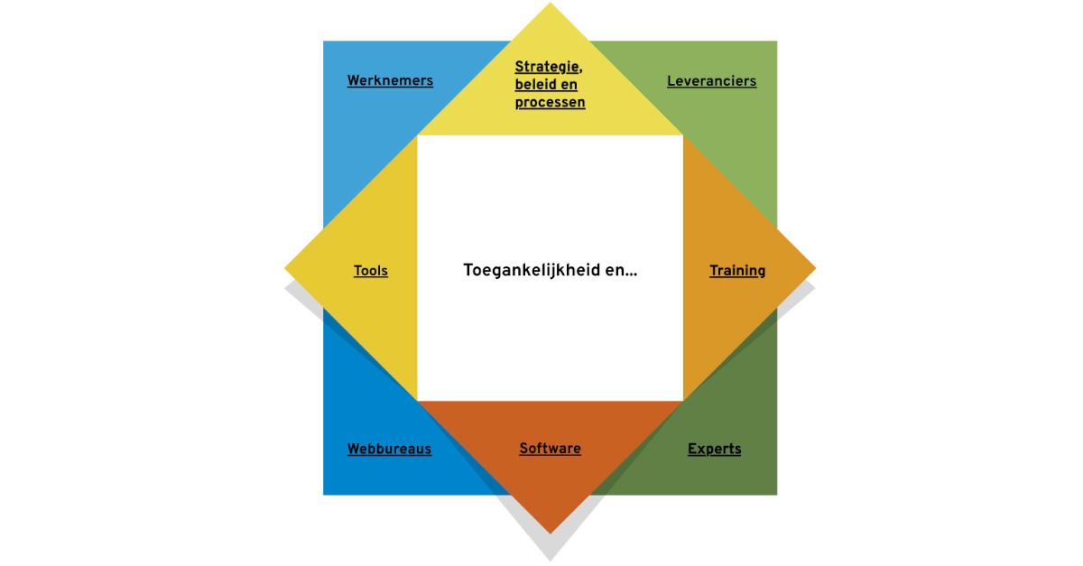 Ben jij projectleider digitale #toegankelijkheid en heb je behoefte aan overzicht? Gebruik dan ons model. Het model laat zien met welke onderdelen je aan de slag moet. Ben op zoek naar een projectleider digitale toegankelijkheid? Neem contact met ons op. knop.nl