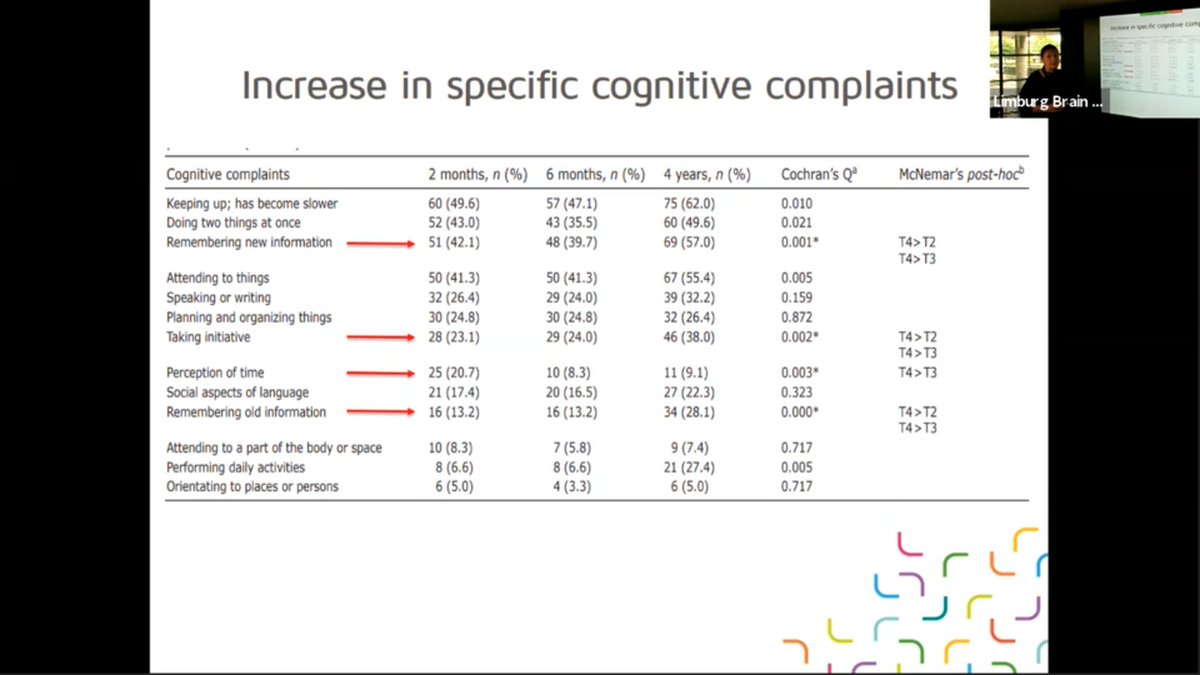 Neuro_BITE's tweet image. Over 4 years it is #memory, #takinginitiative, #perceptionoftime
Protective factors were adaptive coping, optimism
Risk factors were cognitive complaints at 2mths. But maladaptive coping seemed to have a beneficial effect!