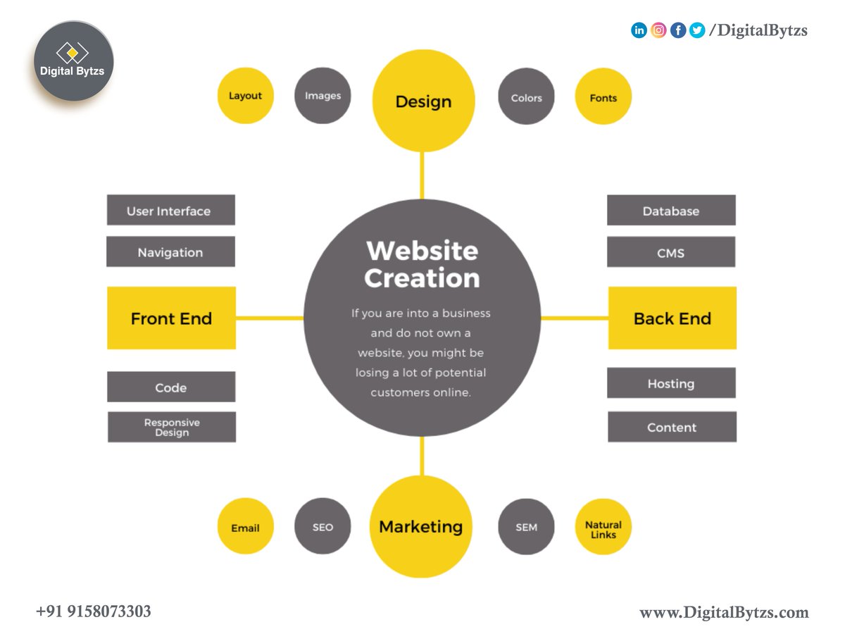 DigitalBytzs's tweet photo. A well-designed, informative and updated website will add credibility to your business and strengthen your brand. If you want to be successful for your company in the modern marketplace, you’ve got to have a professional website.
#DigitalBytzs #aurangabad #website #development https://t.co/Desv3EZrz8