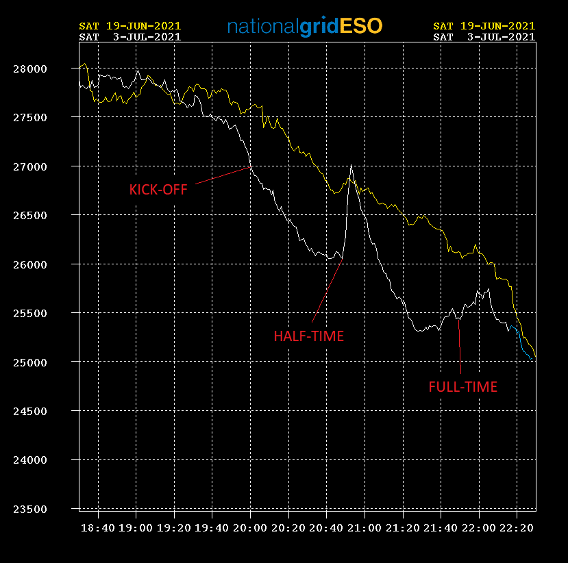 neso_energy's tweet photo. We saw a 960MW pick-up in ⚡️⚡️ demand at half-time during #ENGUKR's quarter final – a little lower than forecast but still a big spike for our control room to manage. A more gradual 430MW full-time pick-up was likely due to audiences drifting away as the result became clear (1/2) https://t.co/fdSw2teFZB