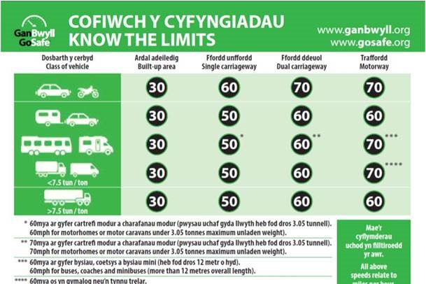 GoSafeCymru's tweet image. Speed limits in the UK vary according to the type of vehicle and type of road driven. Driving just a few miles over the posted limit does make a difference. #GoSafe #KnowTheLimits