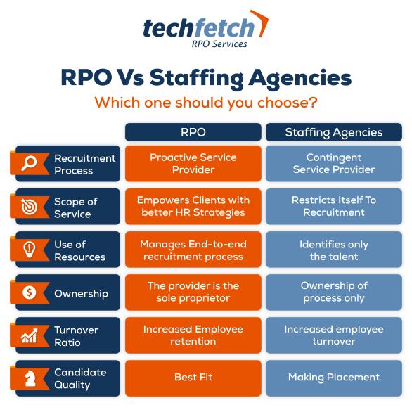 TechfetchRPO's tweet image. Techfetch manages clients’ entire recruitment cycle, delivering a seamless partner experience. We focus on delivering high-quality, permanent employees. For assistance in the hiring process, visit rpo.techfetch.com. 
#techfetchrpo #hiringnow #RPO #RPOServices #rposolutions