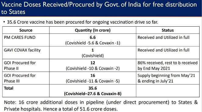Modi Govt is misleading that it’ll vaccinate 107-110 crore people with 2 doses by December 2021. 
It’s latest Affidavit to Supreme Court says that India will be short by One-Third of doses by year end.
Procure vaccines globally on a war footing.
