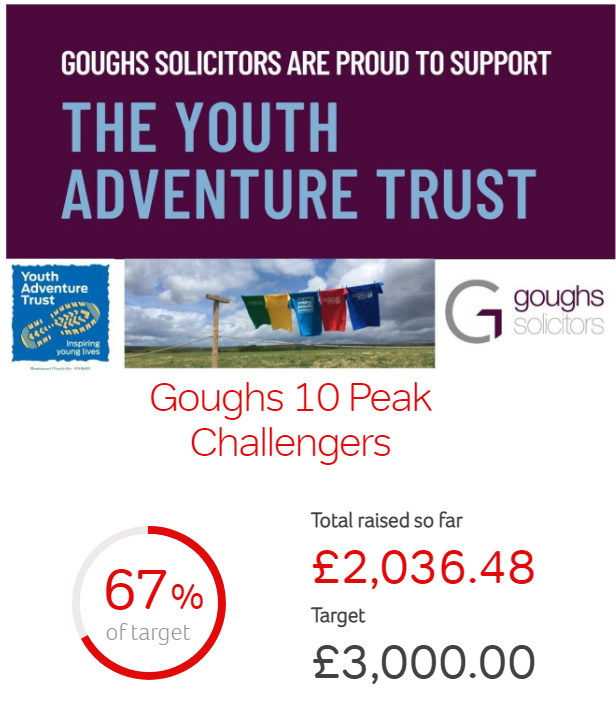 So the #FinalCountdown is upon us! We've raised a huge £2,036.48 for the <a href="/youth_adventure/">Youth Adventure Trust</a>! We are £963.52 off our ambitious target. Any #donations will be hugely appreciated! #TenPeaksinTenHours #BreconBecons <a href="/goughs_lawyers/">Goughs Solicitors</a>  bit.ly/3yozCV7