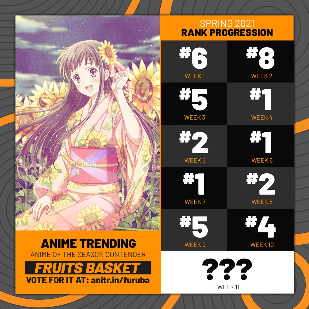 AniTrendz's tweet photo. 🔥Vote for Fruits Basket here 👉 https://t.co/EDKbljh1x2

Furuba nearly won a major title twice at AT, only to finish 2nd place for Spring 2019 and just recently - finishing 2nd place for the AOTY Title in the #7thATA. Just like Re:Zero - will third time be the charm for them? https://t.co/kTnv9Dia2S