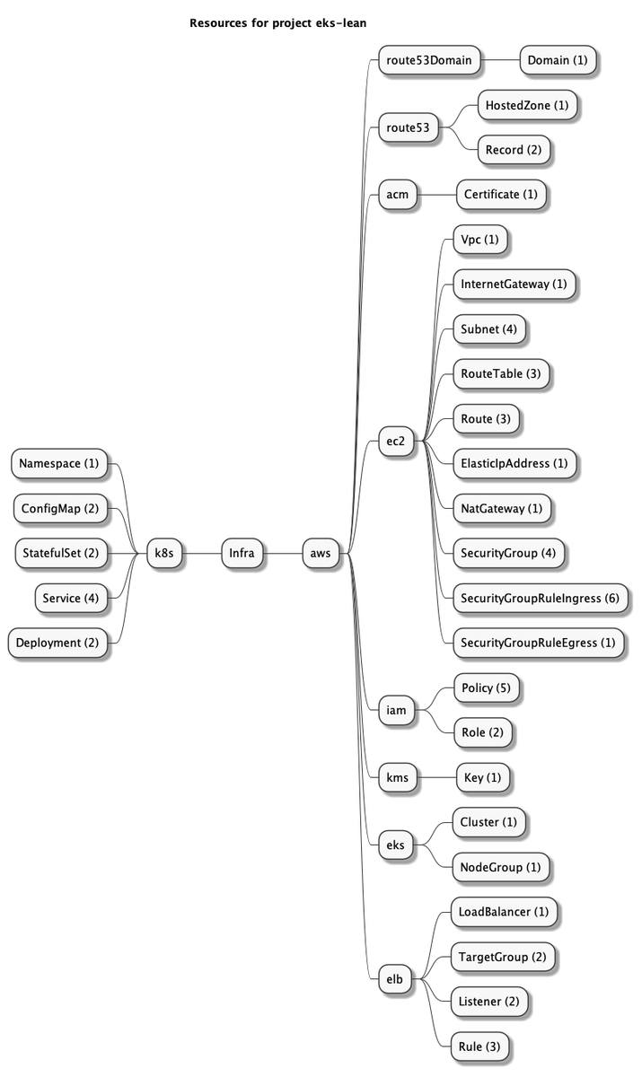 Check out the new 'tree' option to generate a mind map of the resources: grucloud.com/docs/cli/Tree