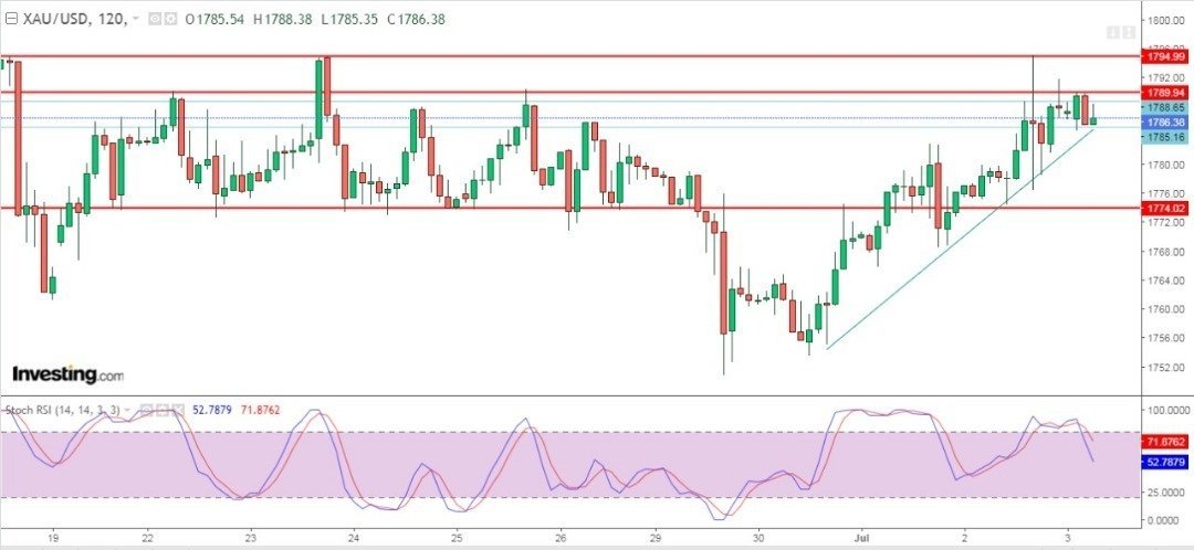 Tradingbeast05's tweet photo. #GOLD Prices Rebound as the #US #Dollar and Yields Fall After Strong #NFP

For #uk Session #Signals &amp; #trading tips
Join Group  https://t.co/hQSXudovpu

#forex #UAE #USA #Australia #Europe #Saudi  #Norway  #Romania #Thailand #EURUSD  #trade #Kuwait #Oman #Paris #TourDeFrance2021 https://t.co/A9isQCdWJh