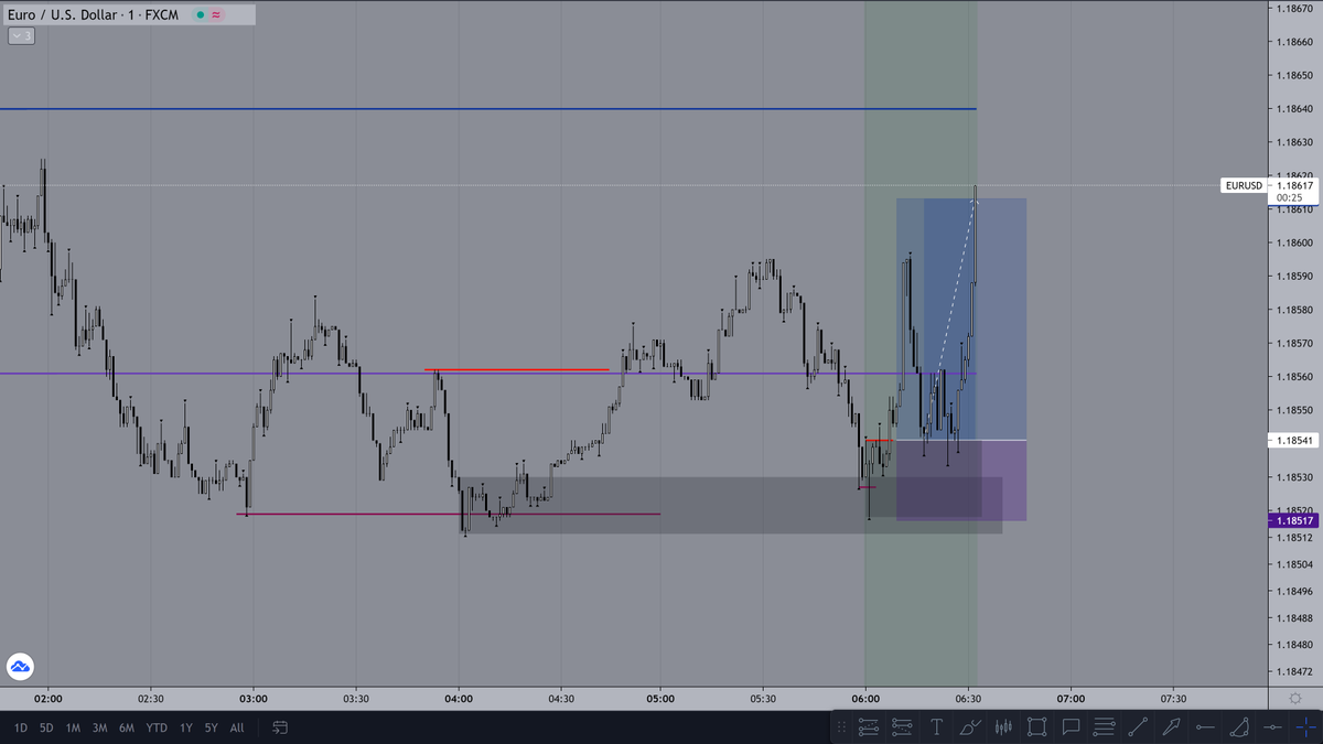 29_stl's tweet photo. #EURUSD
$EURUSD

London Session +3R https://t.co/fuas85h1o6